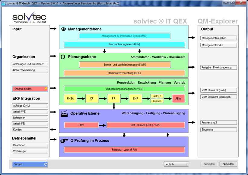 Die zentrale Konsole von Solvtec CAQ bildet die Q-Regelkreise ab