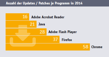 Anzahl Updates / Patches in 2014